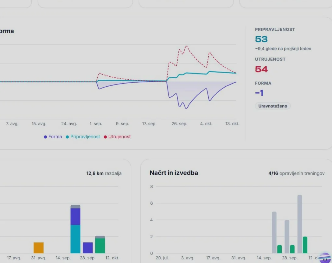 Sport99 performance analytics with Sport DNA radar, Beep Test growth curve and 82nd percentile Elite benchmarks